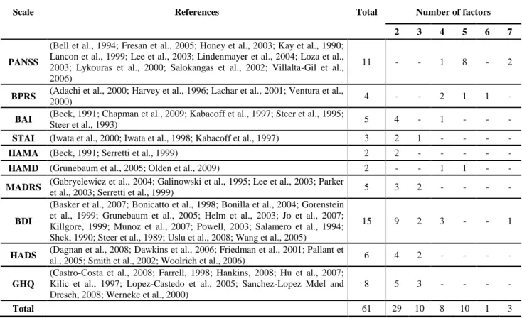 Table 1: References included and numbers of references extracting the same number of factors for  each scale 