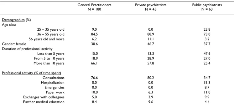 Table 1: Description of respondent physicians (N = 288) General Practitioners  N = 180 Private psychiatrists N = 45 Public psychiatrists N = 63 Demographics (%) Age class 25 – 35 years old 9.0 0.0 23.8 36 – 55 years old 84.5 88.9 73.0