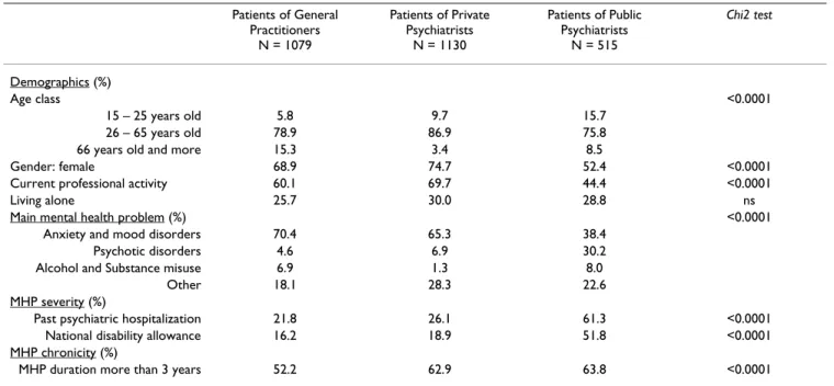 Table 2: Comparison of Patients with mental health problems, already known, seen during one week, for General Practitioners,  Private and Public Psychiatrists (N = 2724)