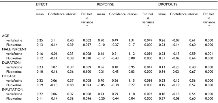 Table 4: Sensitivity analyses: adjustment for confounding factors