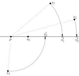 Fig. 3. Relocating stations. All stations are mapped to the positive x-axis, so that the SINR value at point p with respect to the station s 0 , is preserved.