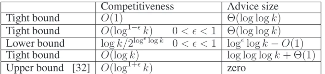 Table 1: Bounds on the advice for given competitiveness