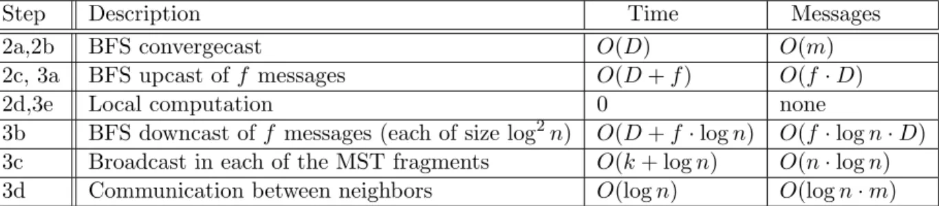 Table 1: Time and message complexities of phases 2 and 3 of the algorithm. D is the diameter of the graph, and f is the number of MST fragments constructed in phase 1.