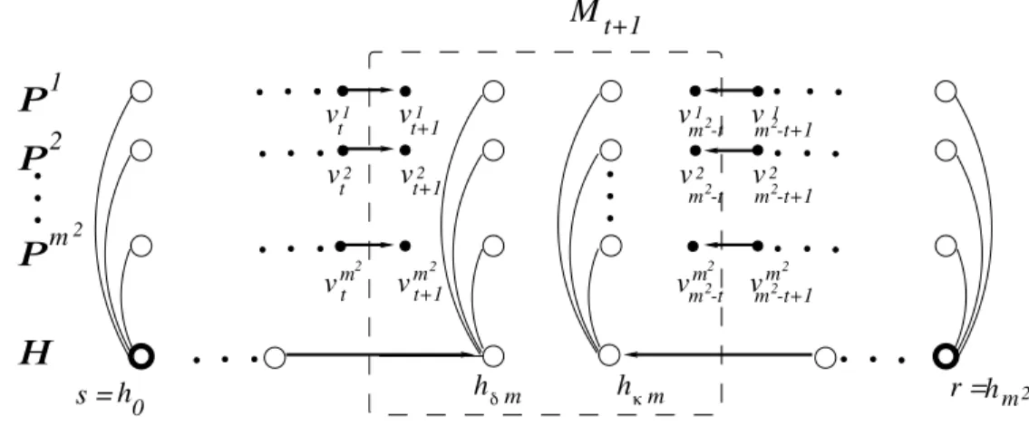 Figure 2: The edges entering the middle set M t+1 .