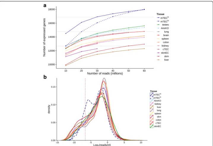Fig. 1 mTECs express higher number of genes compare to other tissues. a Mature mTECs expressed higher number of genes than all the tissues and cell types examined, including the brain and testes