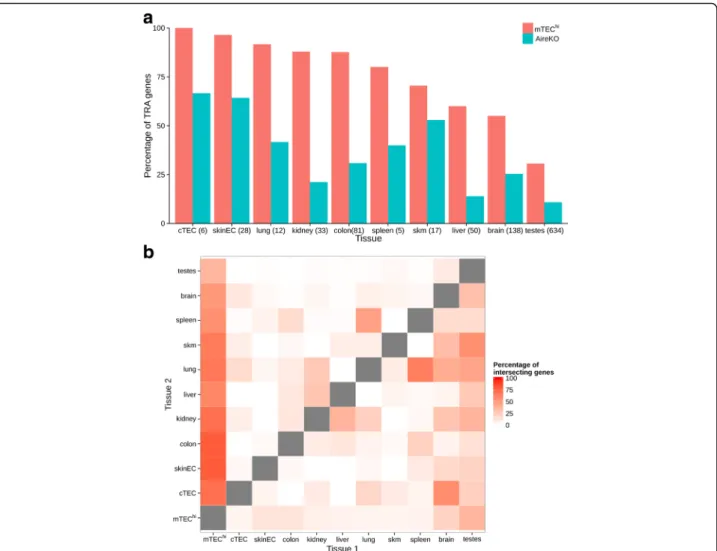 Fig. 2 mTEC cells express higher percentage of tissue specific genes compare to any other tissue