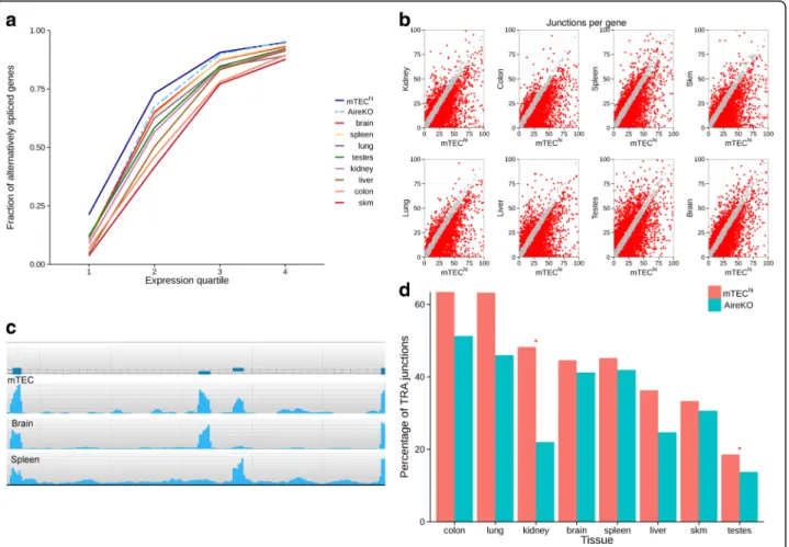 Fig. 3 High level of AS in mTECs compared to other tissues. a Mature mTECs express the highest rate of alternatively spliced genes