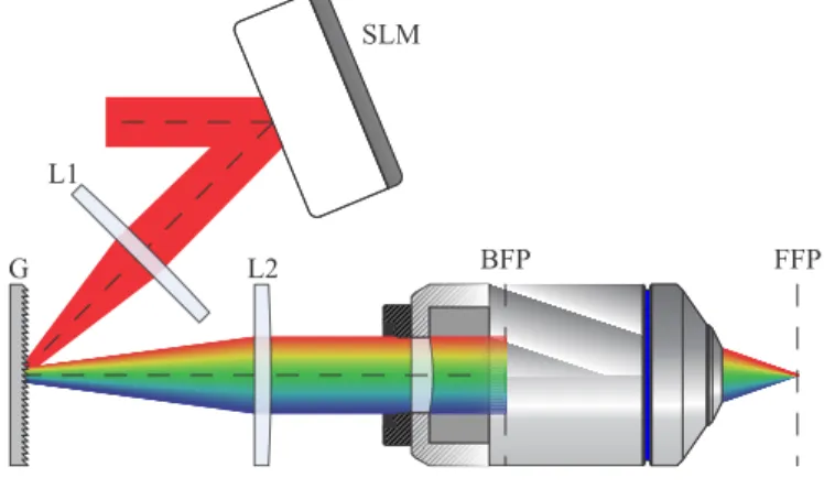 Fig. 1. Sketch of the TF-CGH setup. An Ultra-short pulse reflects off an SLM and is focused onto a diffraction grating (G) through a lens (L1)