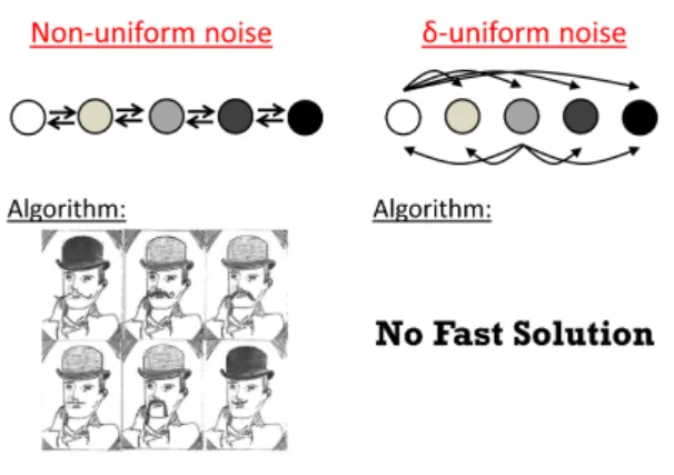 Figure 1: Non-uniform noise vs. uniform noise. On the left, we consider an example with non-uniform noise