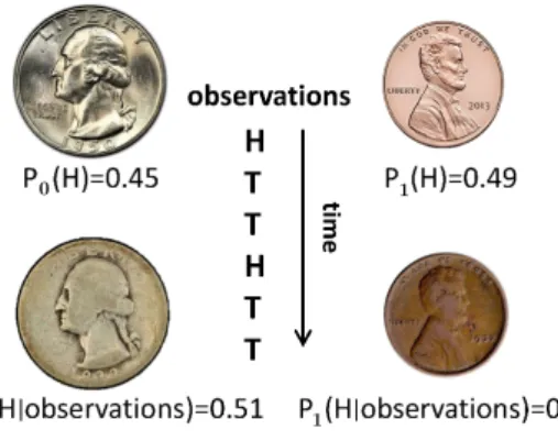 Figure 3: Distinguishing between two types of coins. On the top there are two possible coins with slightly different distributions for yielding a head (H) or a tail (T )
