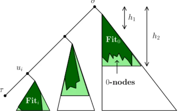 Figure 2: The partition of fit vertices introduced in the proof of Proposition 5.6. The colored nodes in the subtree on the right are the close 0-nodes, where those colored with dark green are the reachable fit 0-nodes