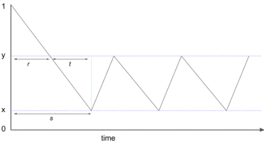 Figure 1: How the state evolves as a function of time. 1-knocks decrease the state, and 2-knocks increase it