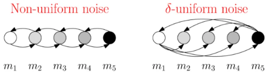 Figure 1: Non-uniform noise vs. uniform noise. On the left, we consider an example with non-uniform noise