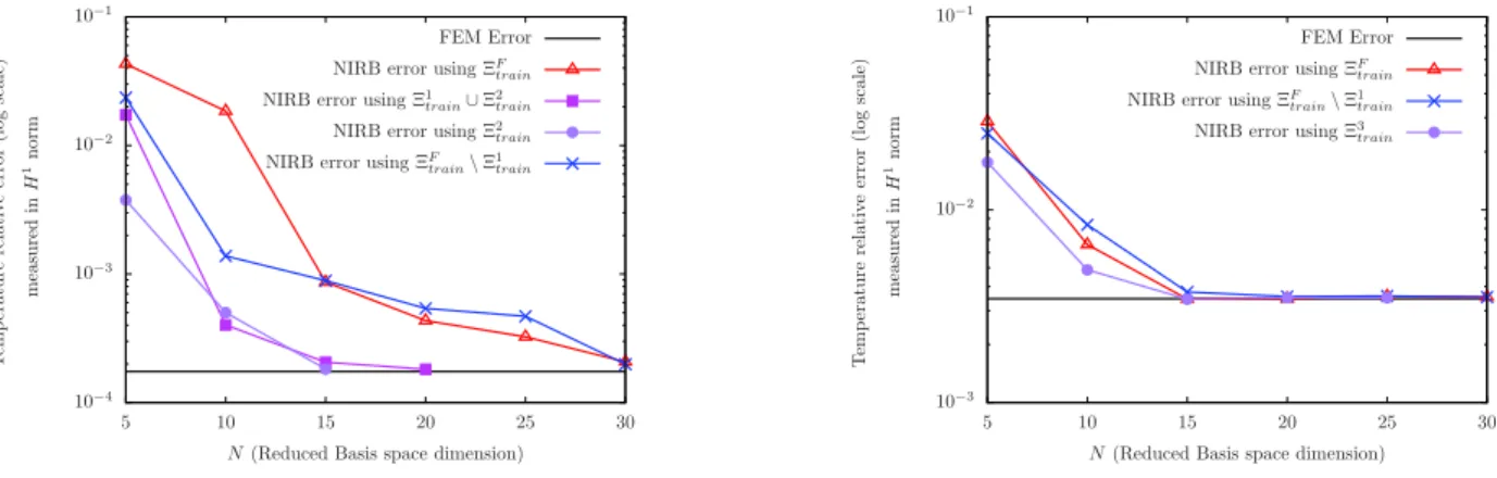 Figure 11: Convergence rate of the improved reduced basis approximation θ H,h N as function of N measured in H 1 -norm during the online stage (on the left with σ = (0.75; 25 000) and on the right with σ = (0.7; 750 000))