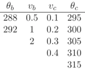 Figure 13: Temperature field for σ = (θ b ; v b ; v c ; θ c ) = (290; 1.5; 0.25; 312)