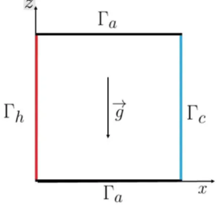 Figure 1: Geometry for a differentially heated square cavity