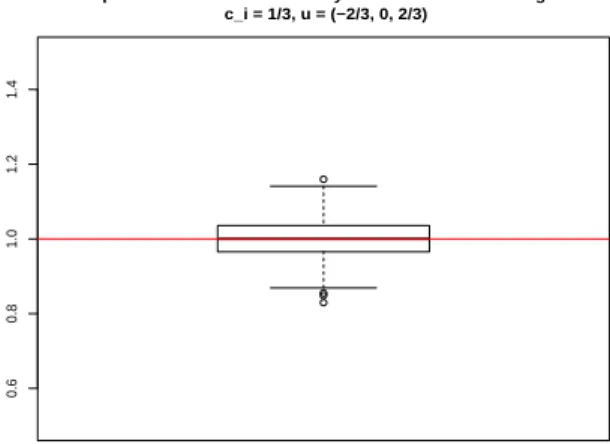 Fig 2. Boxplot, based on 300 Monte Carlo simulations, of the ratio between theoretical value λ 1/2 and estimated value b