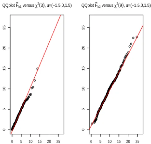 Fig 4. QQ-plot based on 300 Monte Carlo simulations. First panel: quantiles of F e b1 versus quantiles of the χ 2 p distri- distri-bution for m = 1, with | T | = 200 and p = 3 diﬀerent levels u 1 = − 1.5, u 2 = 0, u 3 = 1.5