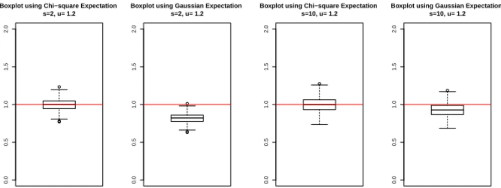 Fig 5. First and third panels: Boxplot for the ratio between the empirical 300 Monte Carlo values of φ(Z (s) , T, u) and the theoretical mean given by Equation (21)