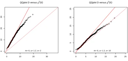 Fig 7. QQ-plot: quantiles of D versus quantiles of the χ 2 m distribution for ﬁxed level u = 1.2 and m = 6 disjoint domains