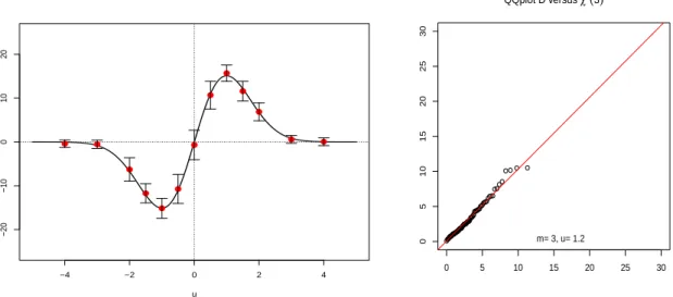 Fig 9. Left: Theoretical u 7→ E [φ(X, T, u)] from Equation (22) for | T | = 196 (full line)