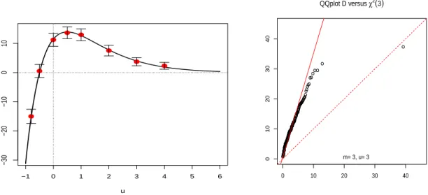 Fig 10. Left: Theoretical u 7→ E [φ(Z (2) , T, u)] from Equation (23) for | T | = 196 (full line)