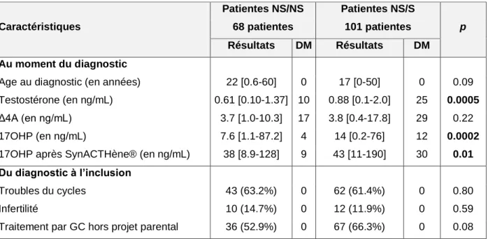 Tableau 3 : Caractéristiques des patientes le statut génétique  NS : non sévère, S : sévère, DM : données manquantes 