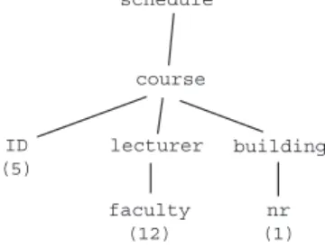 Fig. 3. An XML document and its data tree encoding. In the encoding, data values are in parentheses