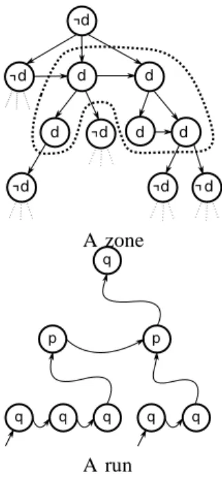 Fig. 1. Illustration of zones (each node is represented with its data value) and runs (each node is represented with the state given by the run).