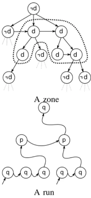 Fig. 1. Illustration of zones (each node is represented with its data value) and runs (each node is represented with the state given by the run).