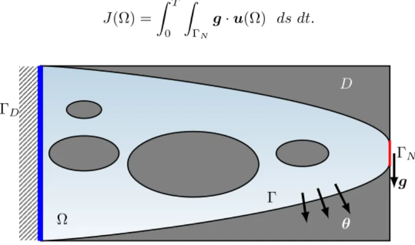 Figure 2: Design domain D and the shape Ω