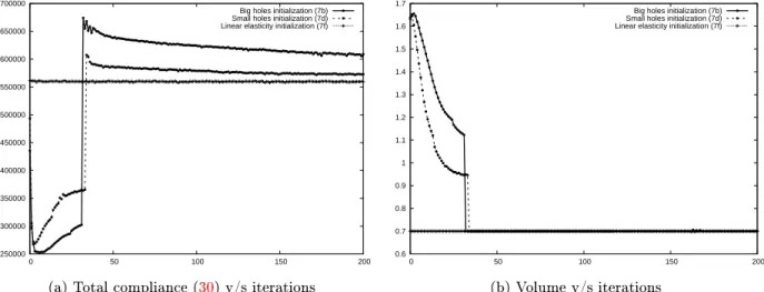 Figure 9: Von Mises stress at t = 1 s for optimized shapes, initialized from (7c), with V t = 0.7m 2 , E iso = 712M P a , H = 105 I M P a and force (71).