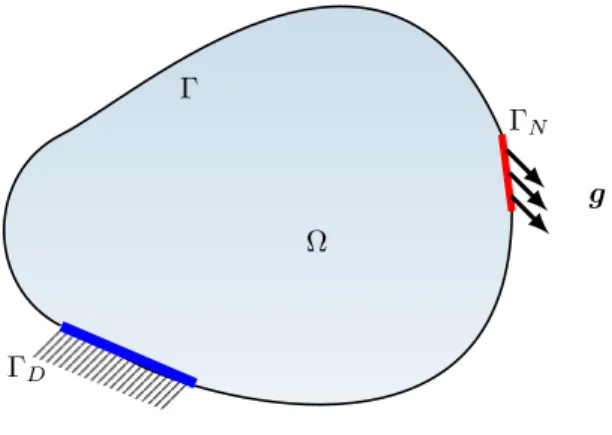 Figure 1: Boundary conditions on the structure Ω