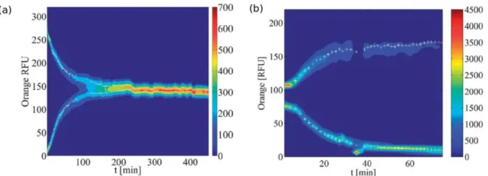 Figure 4: Comparison of the exchange process for an emulsion initially containing two different  concentration  of  resorufin  showing  that  concentrations  equilibrate  (a)  and  for  an  emulsion  initially containing the same resorufin concentration bu