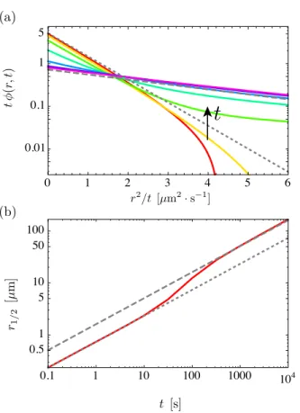 Fig. 3 (Color online.) Diffusion of a concentrated protein spot in a tensed membrane. (a) Logarithmic plot of t φ(r, t) normalized by 2D 0 /(φ 0 w 2 ) versus r 2 /t for times ranging from t = 1 s to t = 1000 s, with two profiles per time decade (red to fuc