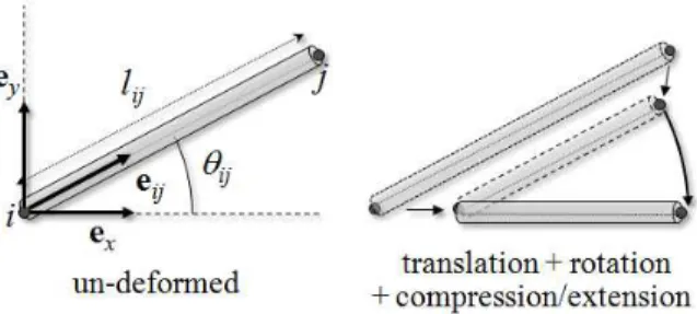 Fig. 1: Geometry of a typical beam (i, j). Under an affine displacement field, the beam is subjected to a combination of translation, rotation, and compression/extension.