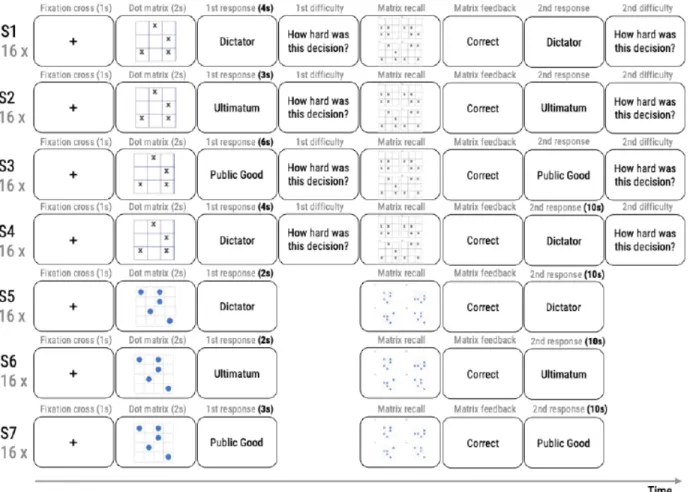 Figure 1. Overview of study procedures . In each study, each trial featured a different dot matrix  to be memorized, and different payoffs for the game used in the study