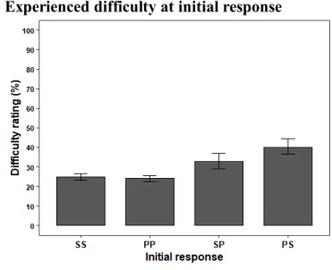 Figure S2.  Average experienced difficulty on standard trials for different initial-to-final choice  types  at  the  initial  (A)  and  final  (B)  response  stage