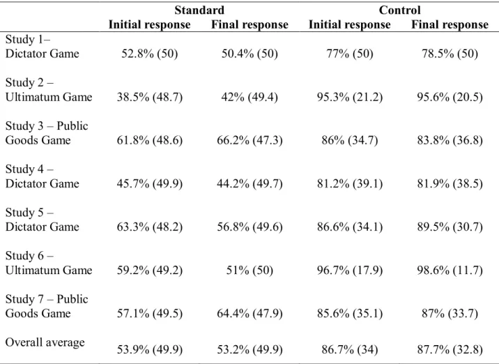 Table  S1.  Frequency  of  selfish  choices  on  standard  and  control  trials.  On  control  trials  selfish and prosocial considerations cue the same response