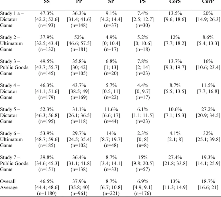 Table  S3.  Frequency  of  four  initial-to-final  choice  patterns  and  correction  indexes  for  fastest half of initial standard trials