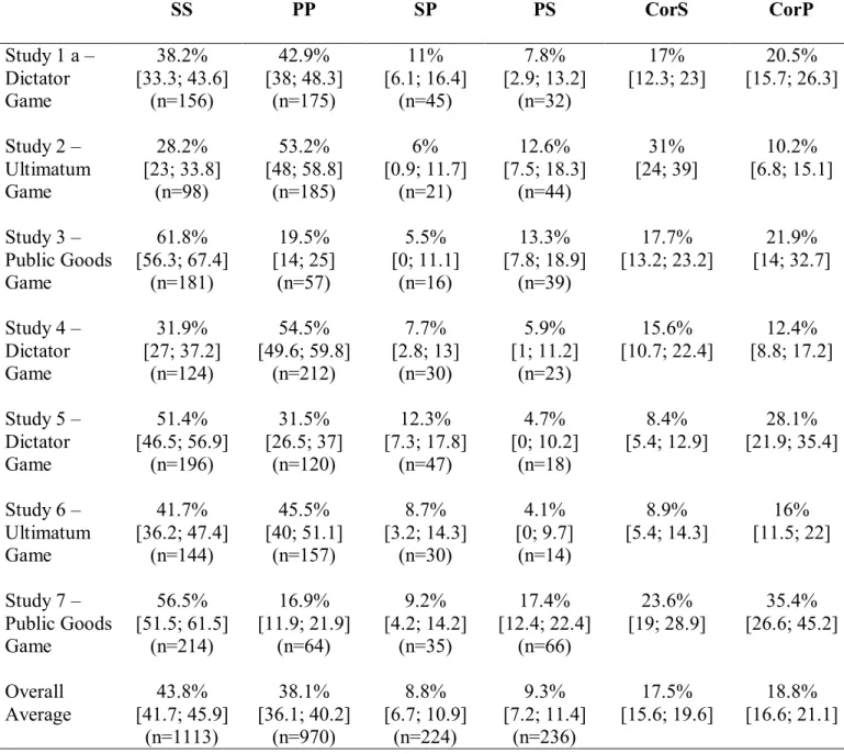 Table  S4.  Frequency  of  four  initial-to-final  choice  patterns  and  correction  indexes  for  slowest  half  of  initial  standard  trials