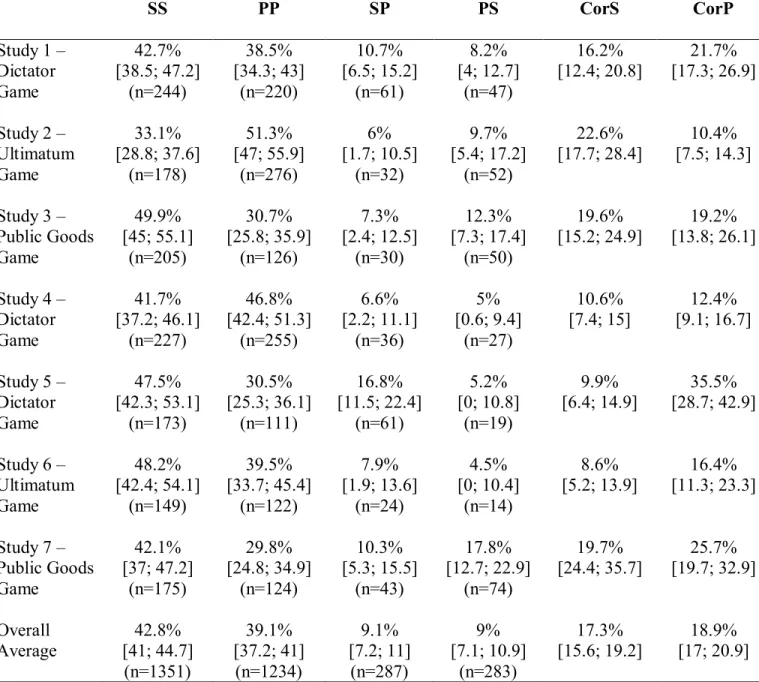 Table  S6.  Frequency  of  four  initial-to-final  choice  patterns  and  correction  indexes  on  standard trials for females