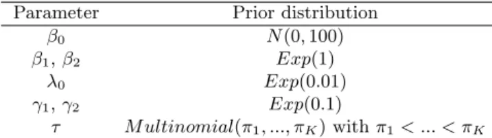 Table 1. Prior distributions for model parameters.