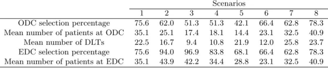 Table 3. Selection percentage of the optimal dose combination (ODC) and effective dose combination (EDC), the average number of patients treated at the ODC and EDC, and the average number of dose-limiting toxicities (DLTs).