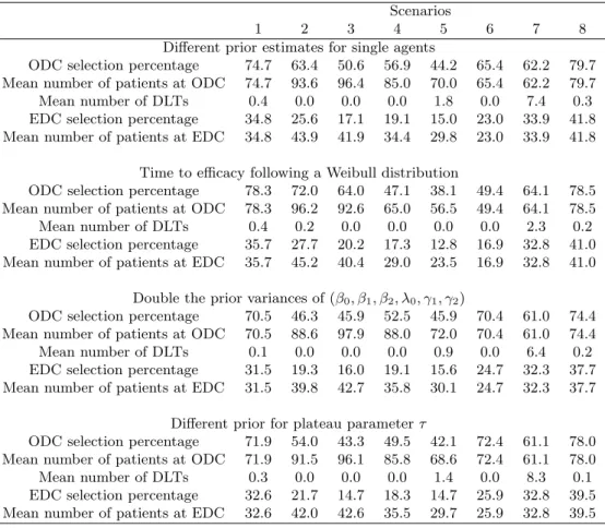 Table 5. Results of the sensitivity analysis.