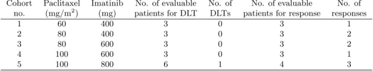 Table 6. Summarized data from the case study combination clinical trial involving Imatinib with Pacli- Pacli-taxel