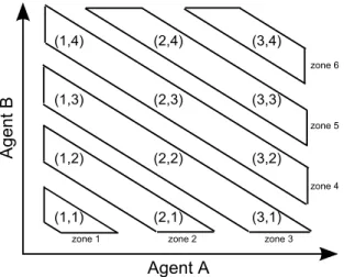 Figure 1. An illustration of combination zones for the start-up phase. (1,3) (2,3) (3,4)(3,3) (1,2) (2,2) (3,2)(2,4) (1,1) (2,1)(1,4) (3,1) Agent AAgent B
