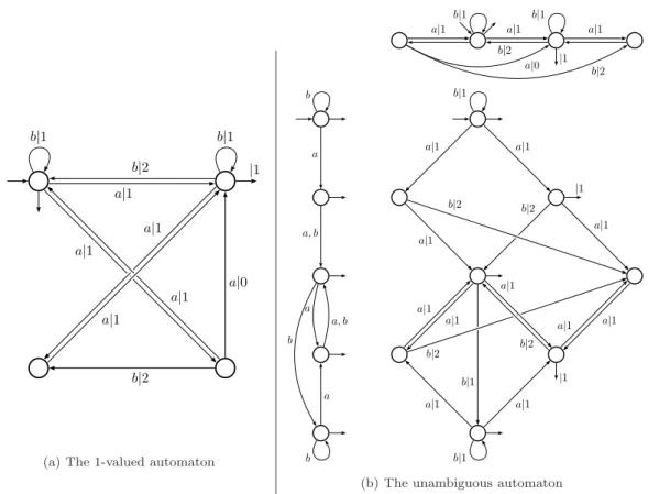 Figure 2: Getting an unambiguous automaton (II)
