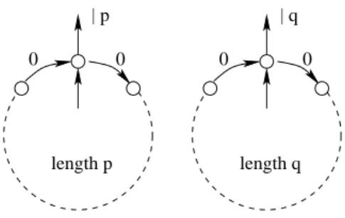 Figure 3: A max-plus automaton recognizing T 1 .