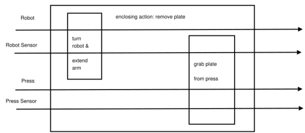 Fig. 12. The coordinated action remove-plate.